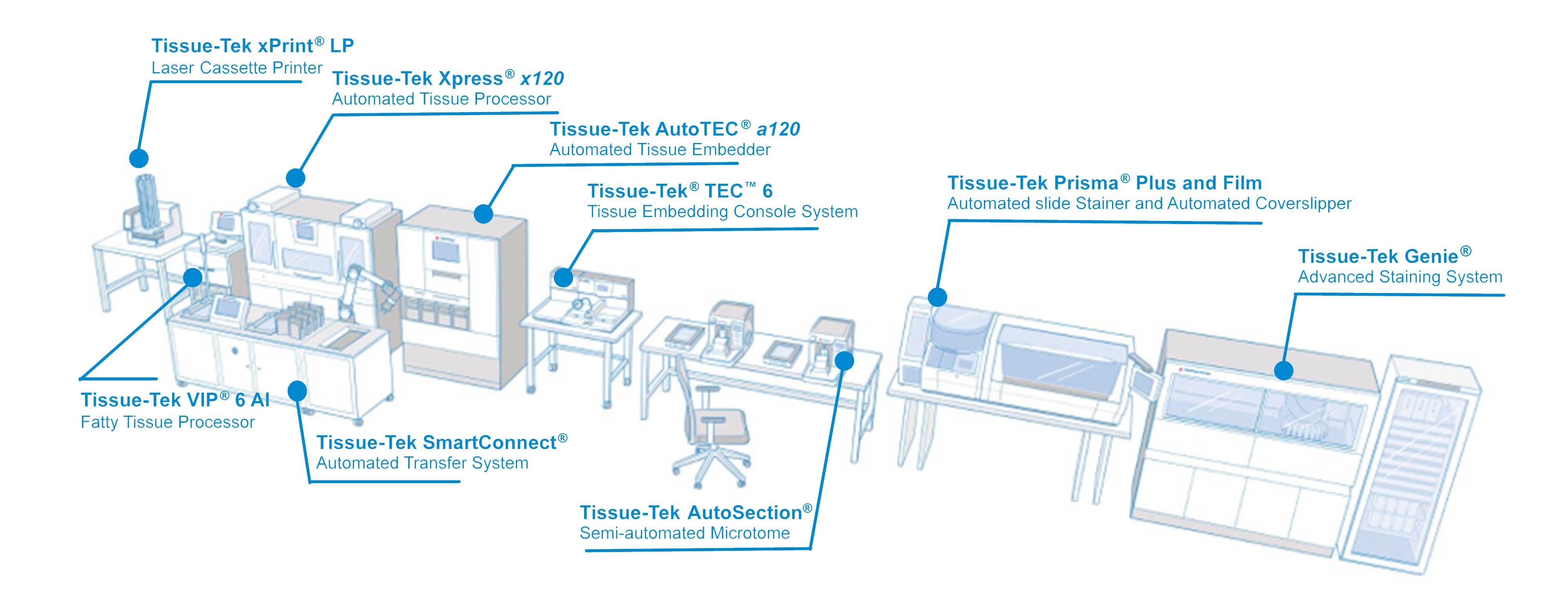 Image of Sakura Finetek's end-to-end solutions